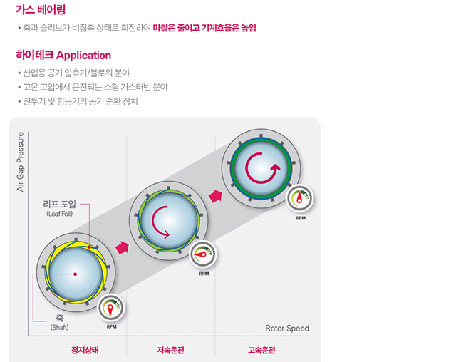 가스 베어링: 축과 슬리브가 비접촉 상태로 회전하여 마찰은 줄이고 기계 효율을 높임,
                            하이트크 Application: - 산업용 공기 압축기. 블로워 분야 - 고온 고압에서운전되는소형 가스터빈 분야 - 전투기 및 항공기의 공기 순환장치  